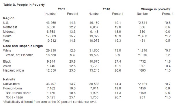 Poverty Rates