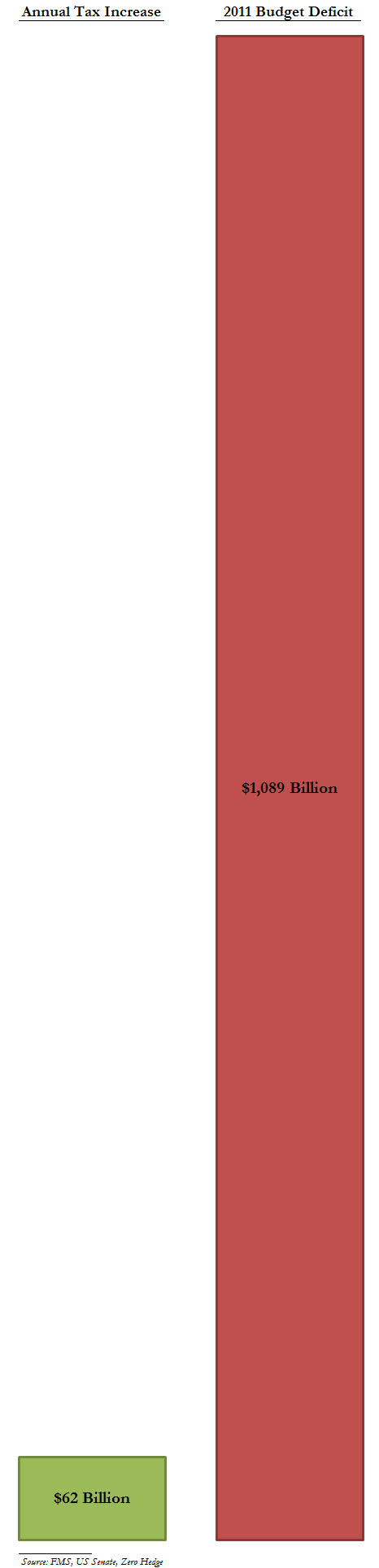 Tax Hike In Perspective