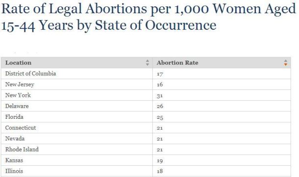 abortion rates