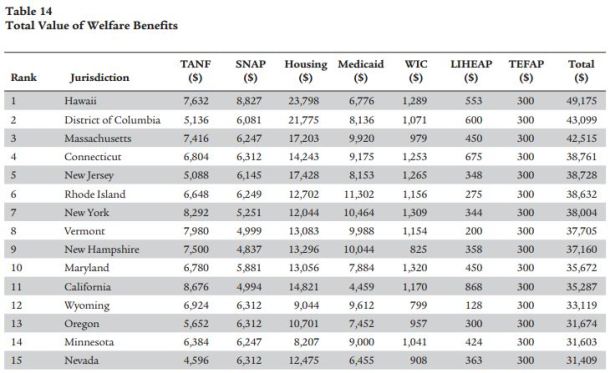 welfare table 5