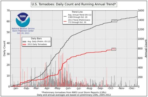 tornado trend