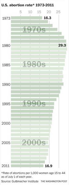abortion rates trend
