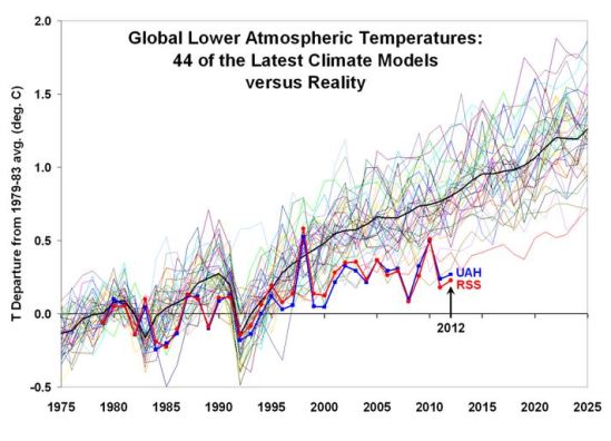 The multiple light colored lines track projections of mean global temperature for the lower Troposphere by 44 climate models. The dark black line is the 44-computer-model average, which is what the UN’s Intergovernmental Panel on Climate Change (IPCC) uses as its best estimate of predicted “catastrophic manmade global warming.” The two brightly colored lines represent the actual satellite temperature records measured by the University of Alabama-Huntsville (UAH – blue) and Remote Sensing System (RSS – red). These two lines demonstrate that actual planetary temperatures are far below what IPCC models predict.