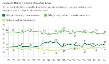 gallup abortion
